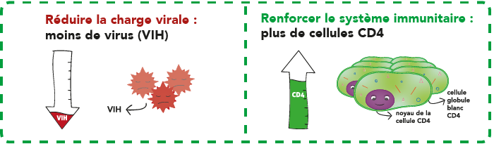 A quoi sert le traitement anti-VIH